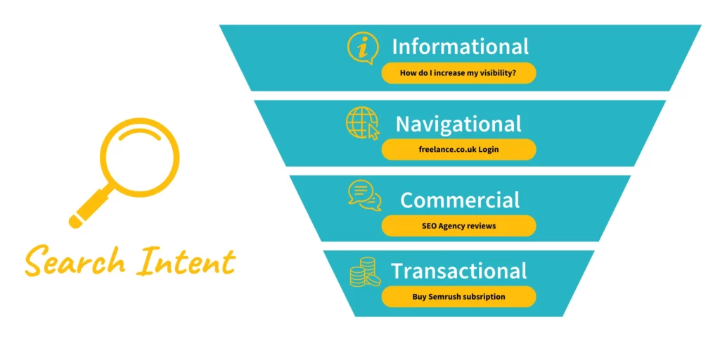 Different types of search intents